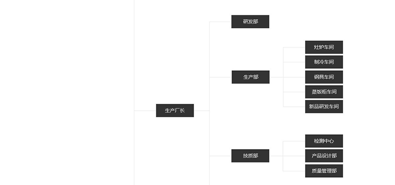 瑞能國際·瑪菲利廚具組織架構圖片